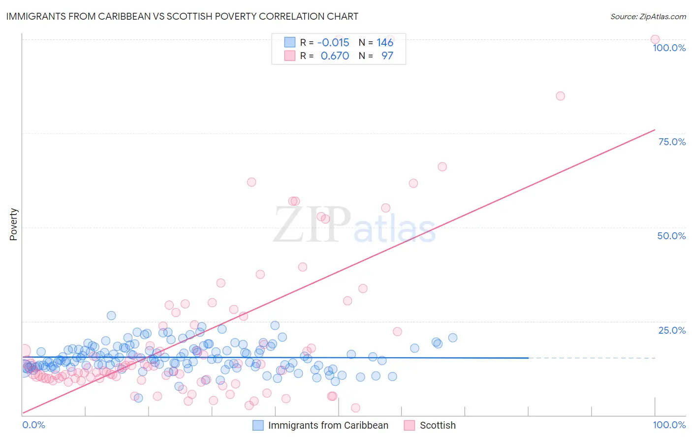 Immigrants from Caribbean vs Scottish Poverty