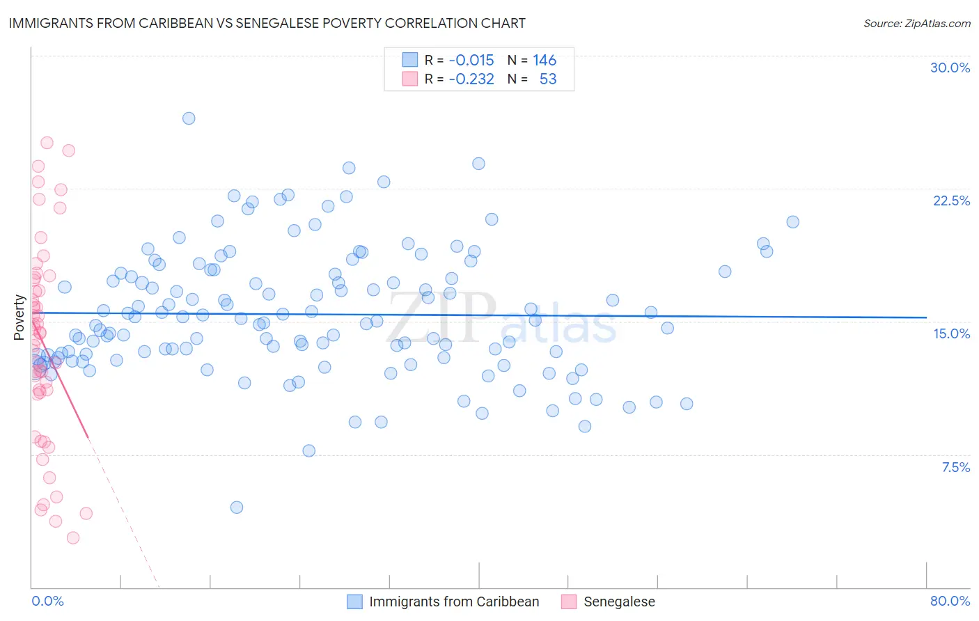 Immigrants from Caribbean vs Senegalese Poverty