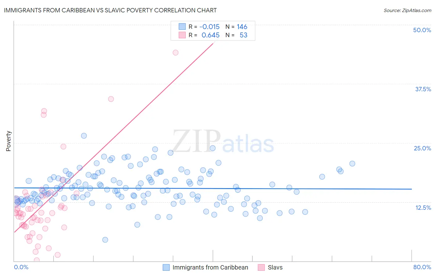 Immigrants from Caribbean vs Slavic Poverty