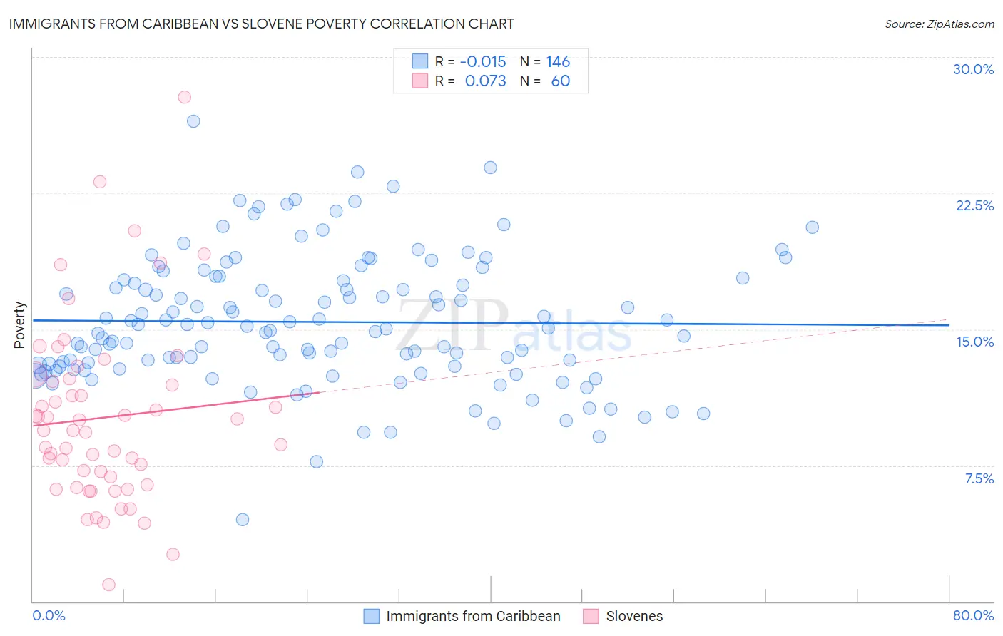 Immigrants from Caribbean vs Slovene Poverty