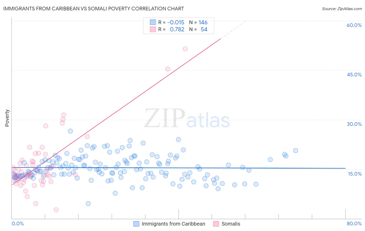 Immigrants from Caribbean vs Somali Poverty