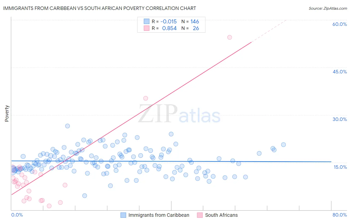 Immigrants from Caribbean vs South African Poverty