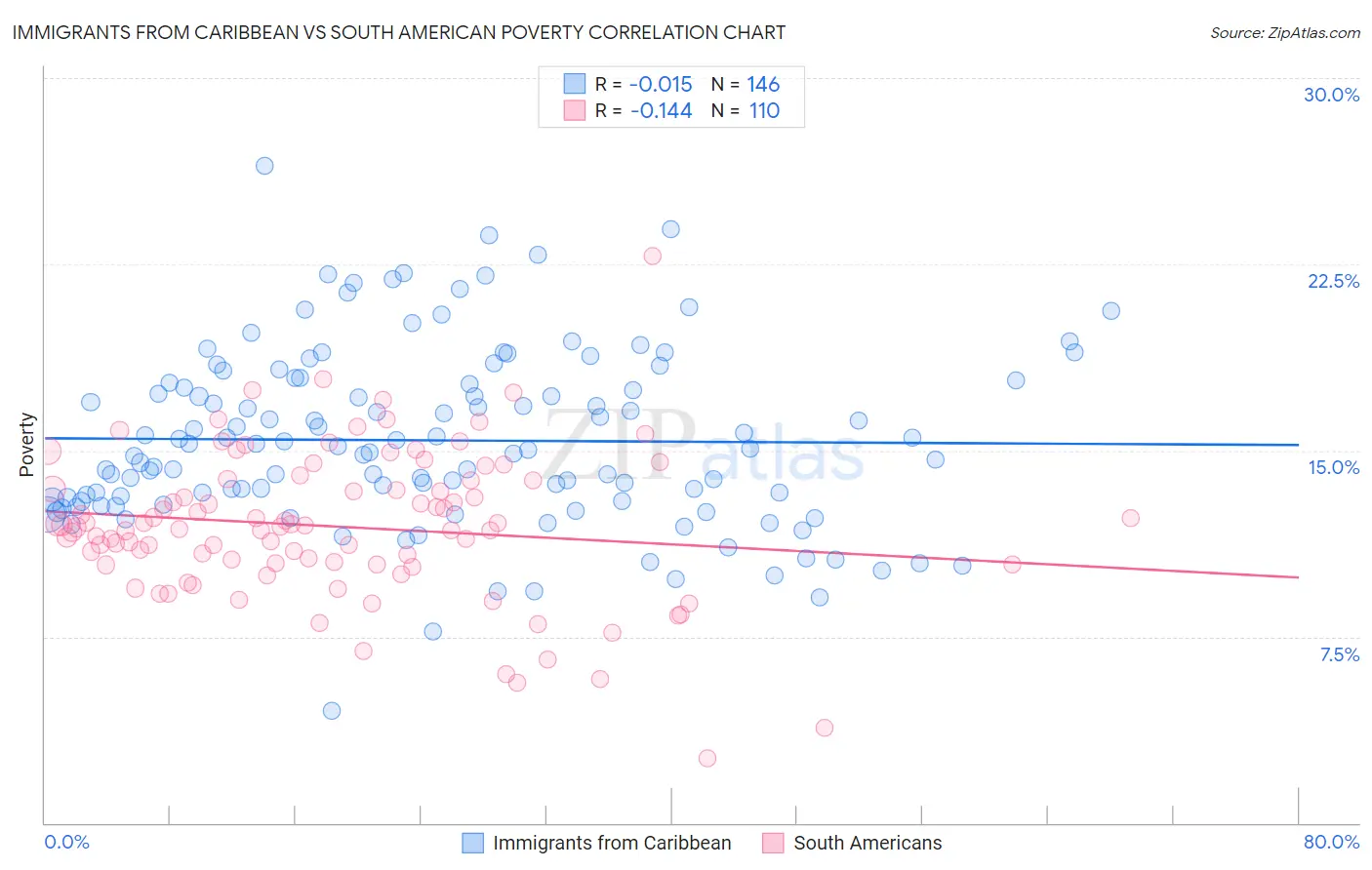 Immigrants from Caribbean vs South American Poverty