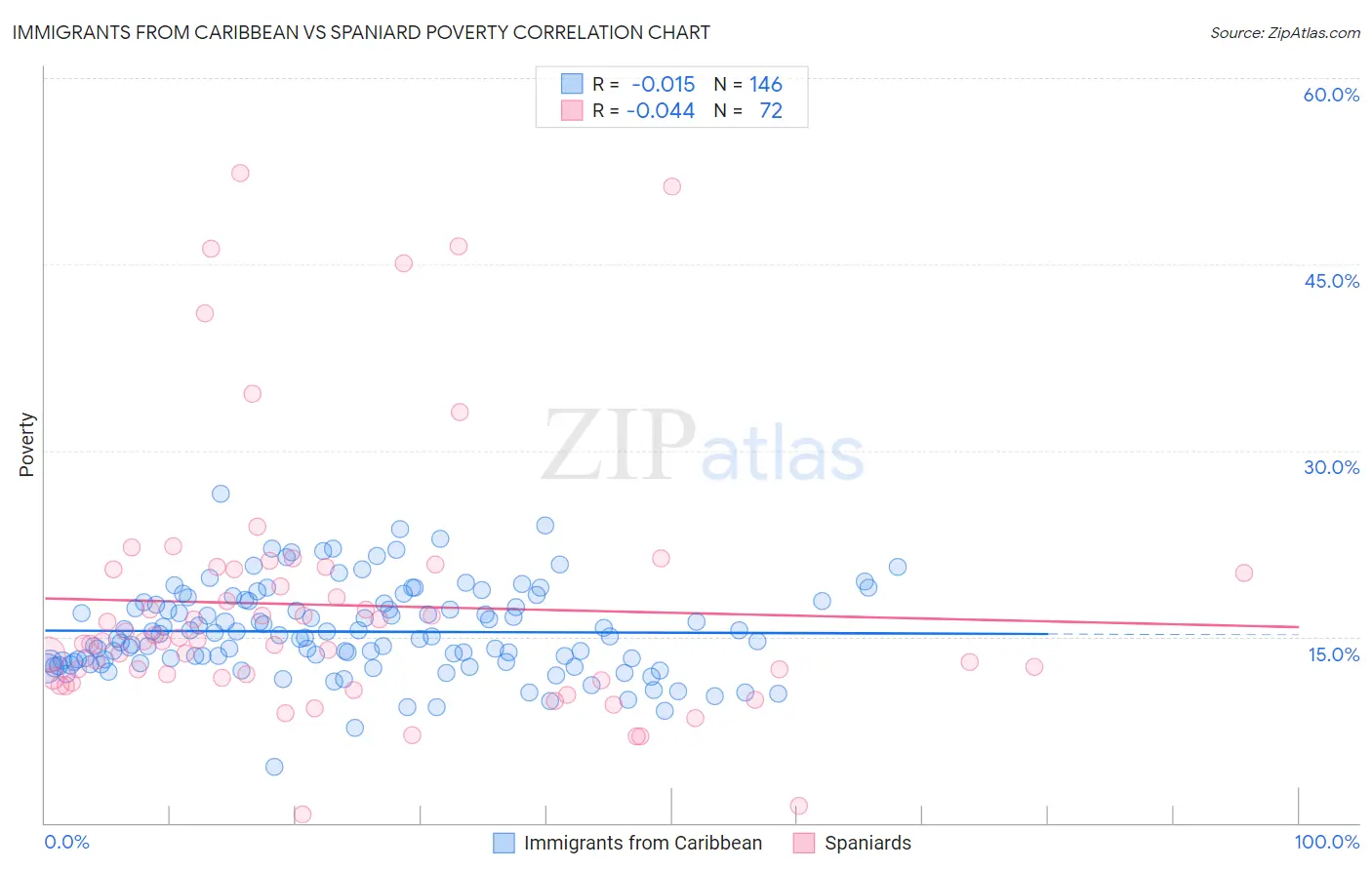 Immigrants from Caribbean vs Spaniard Poverty