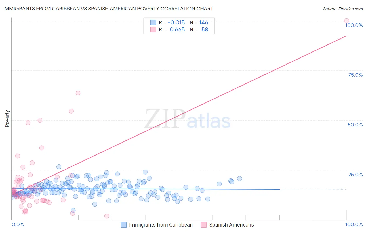 Immigrants from Caribbean vs Spanish American Poverty