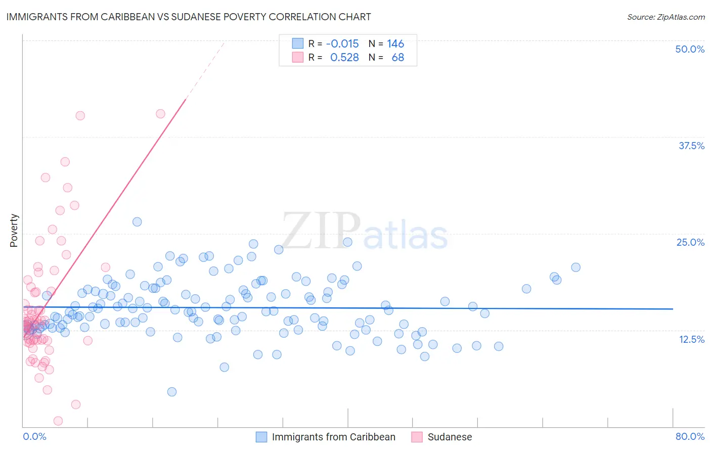 Immigrants from Caribbean vs Sudanese Poverty