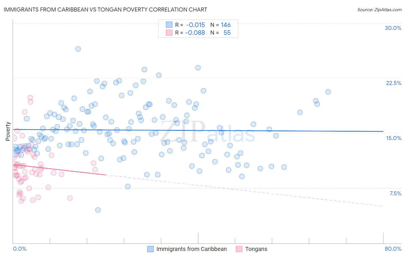 Immigrants from Caribbean vs Tongan Poverty