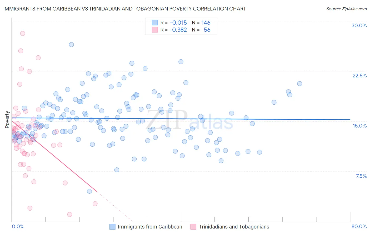 Immigrants from Caribbean vs Trinidadian and Tobagonian Poverty