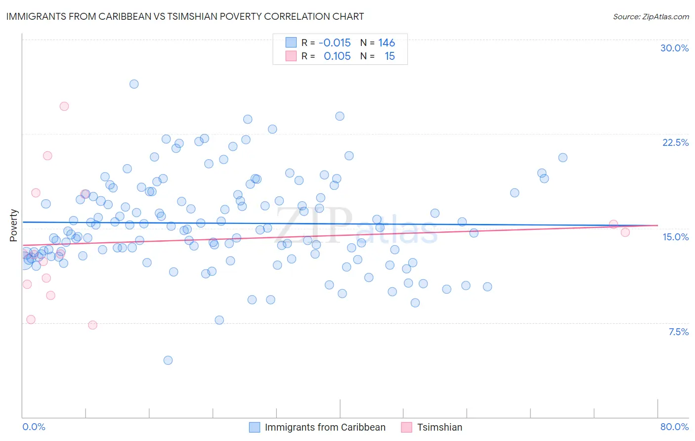 Immigrants from Caribbean vs Tsimshian Poverty