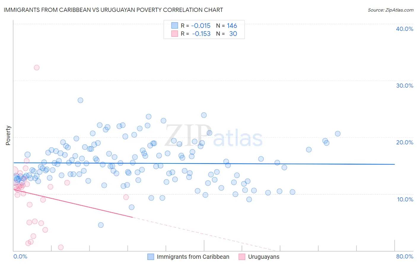 Immigrants from Caribbean vs Uruguayan Poverty