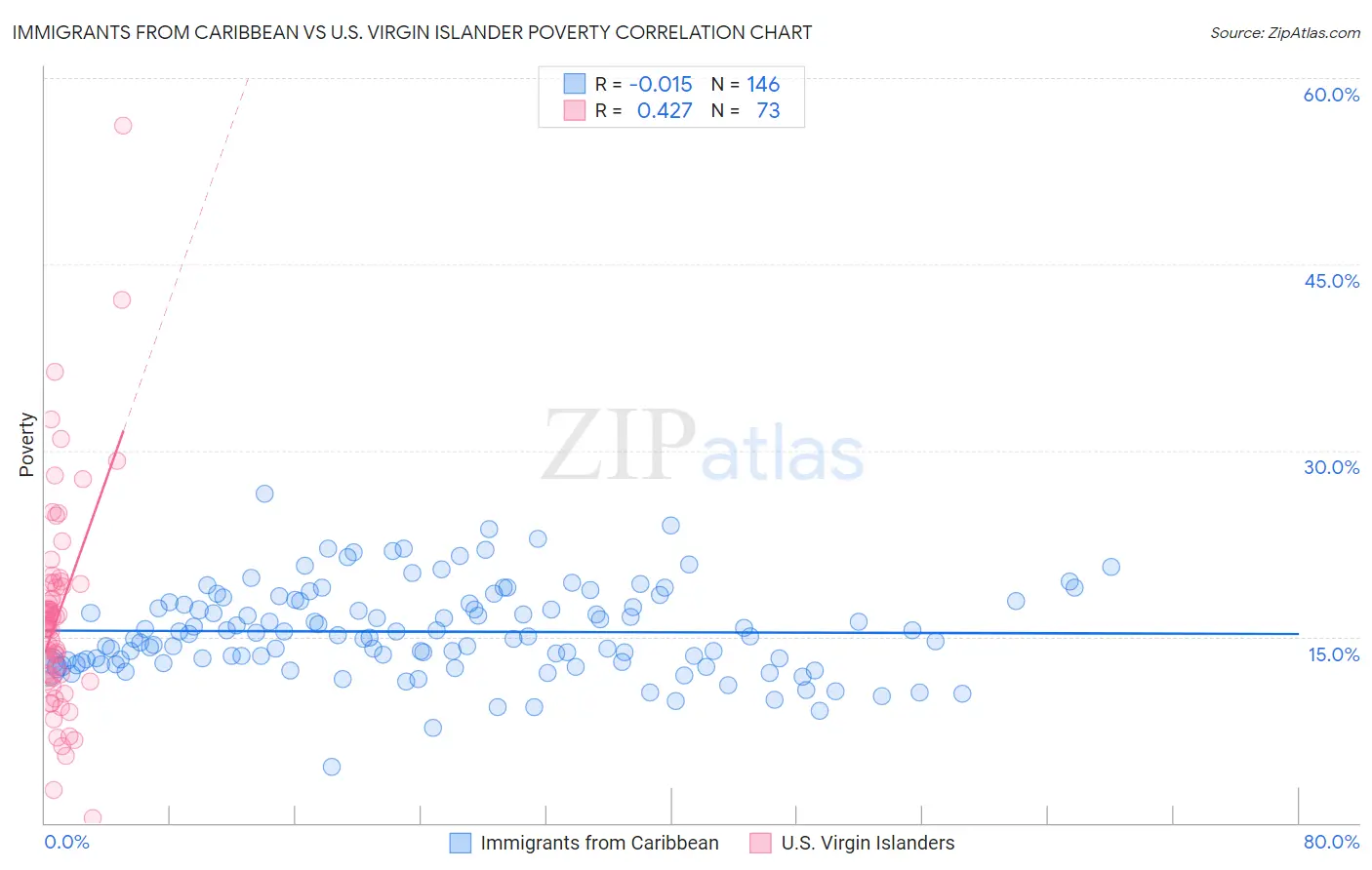 Immigrants from Caribbean vs U.S. Virgin Islander Poverty