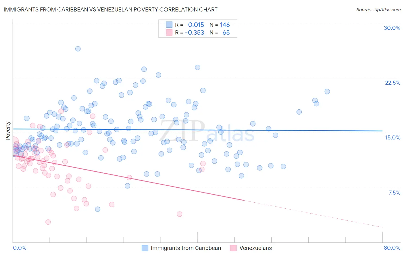 Immigrants from Caribbean vs Venezuelan Poverty