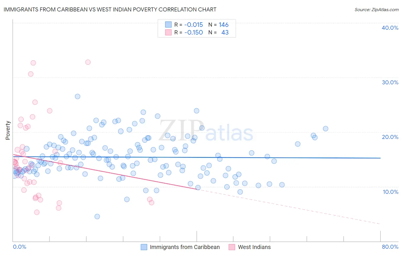 Immigrants from Caribbean vs West Indian Poverty