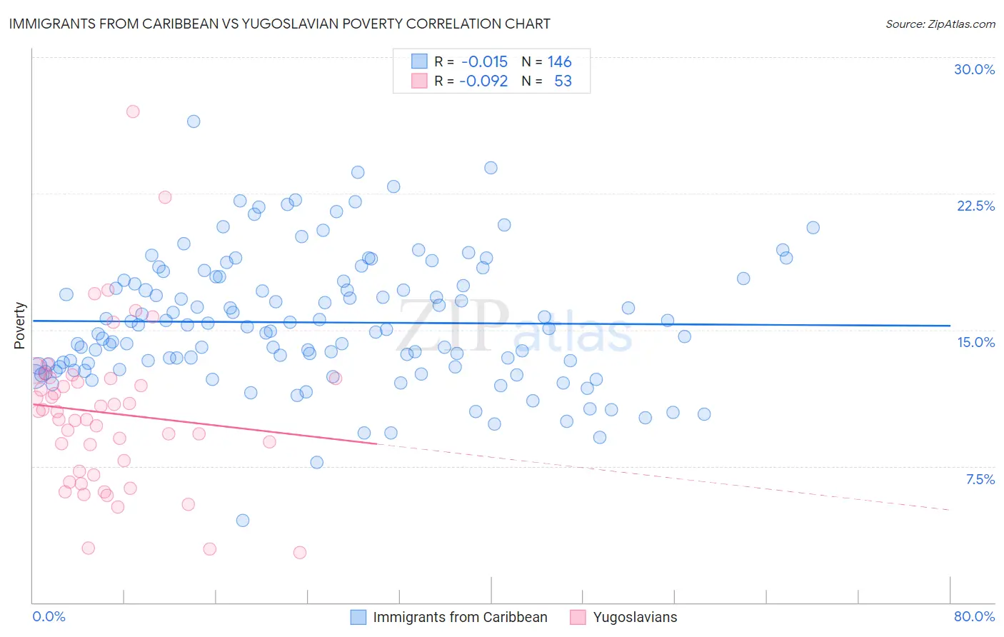 Immigrants from Caribbean vs Yugoslavian Poverty