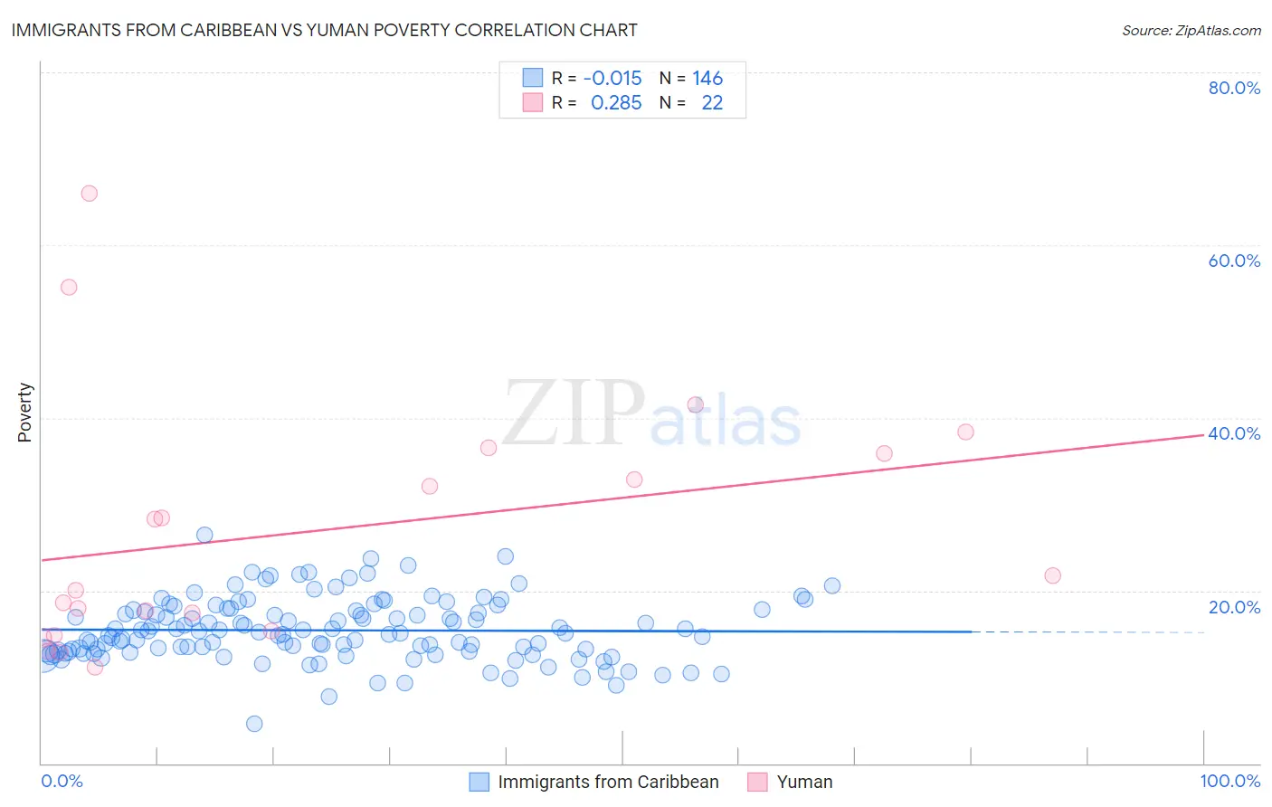 Immigrants from Caribbean vs Yuman Poverty