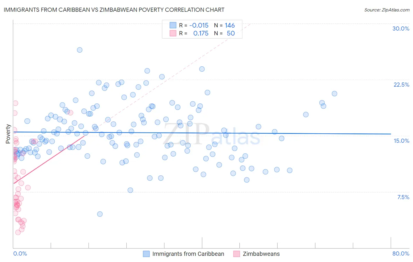 Immigrants from Caribbean vs Zimbabwean Poverty
