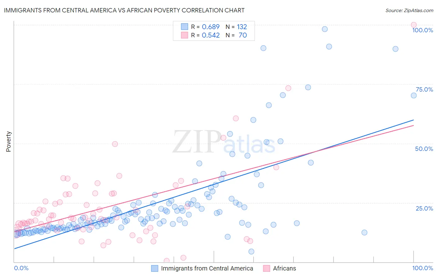 Immigrants from Central America vs African Poverty
