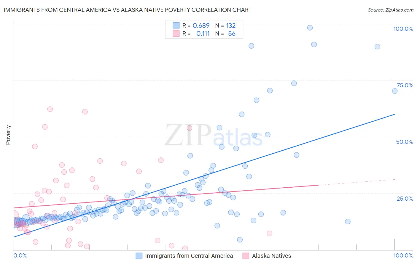 Immigrants from Central America vs Alaska Native Poverty