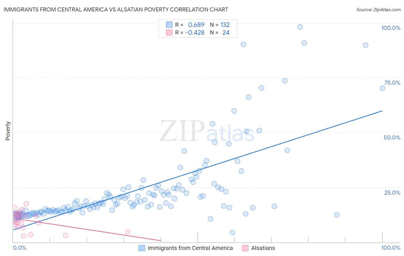 Immigrants from Central America vs Alsatian Poverty