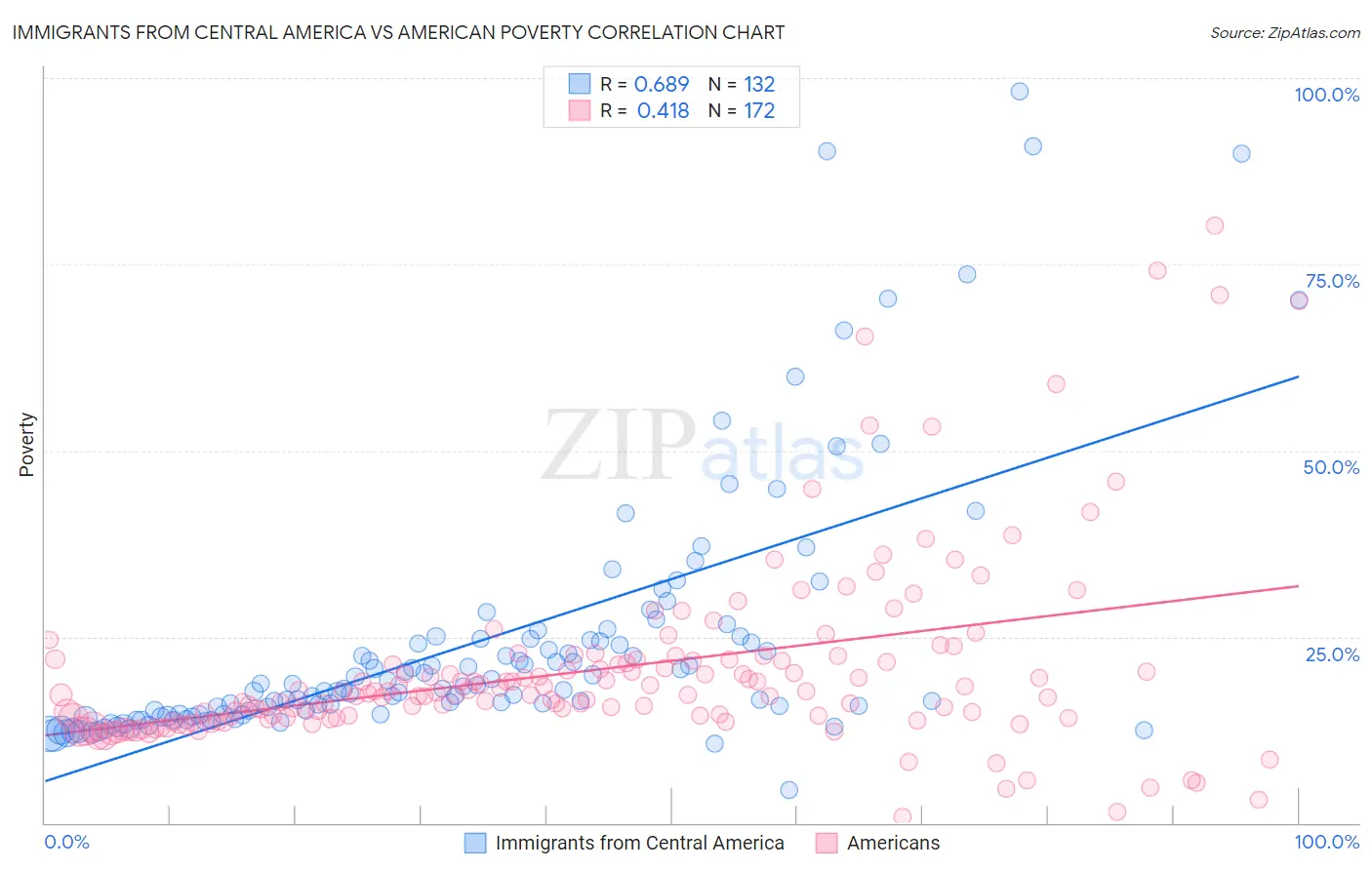 Immigrants from Central America vs American Poverty