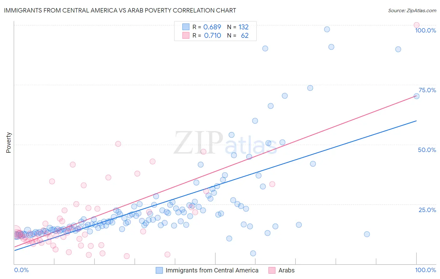 Immigrants from Central America vs Arab Poverty