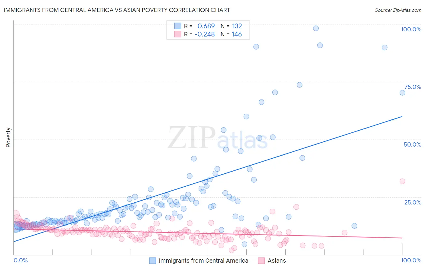 Immigrants from Central America vs Asian Poverty