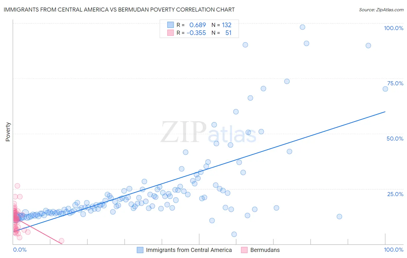 Immigrants from Central America vs Bermudan Poverty