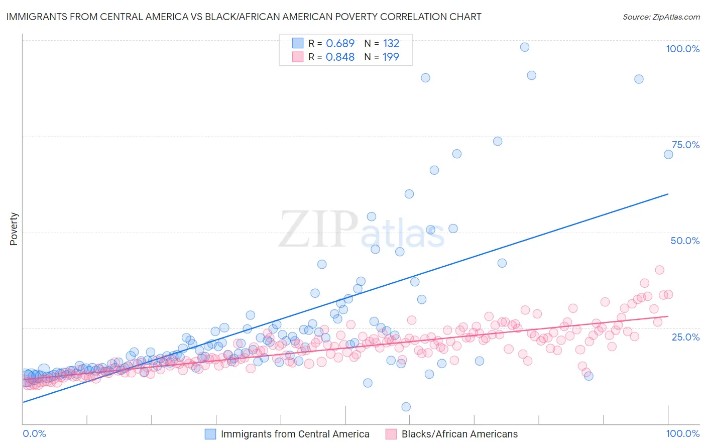 Immigrants from Central America vs Black/African American Poverty