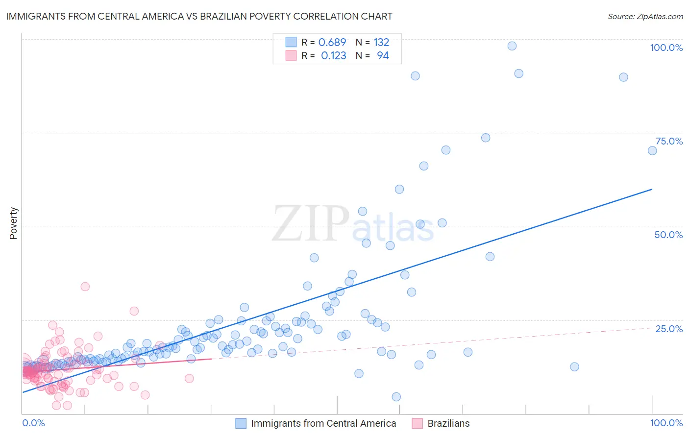 Immigrants from Central America vs Brazilian Poverty