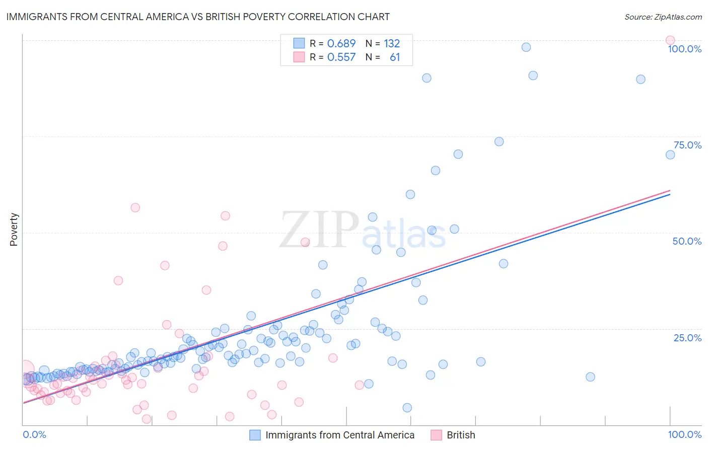 Immigrants from Central America vs British Poverty