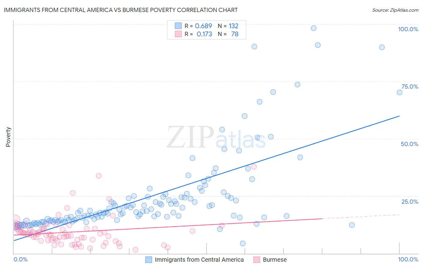 Immigrants from Central America vs Burmese Poverty