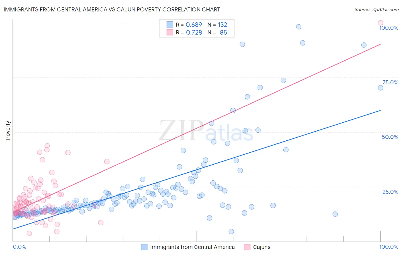 Immigrants from Central America vs Cajun Poverty