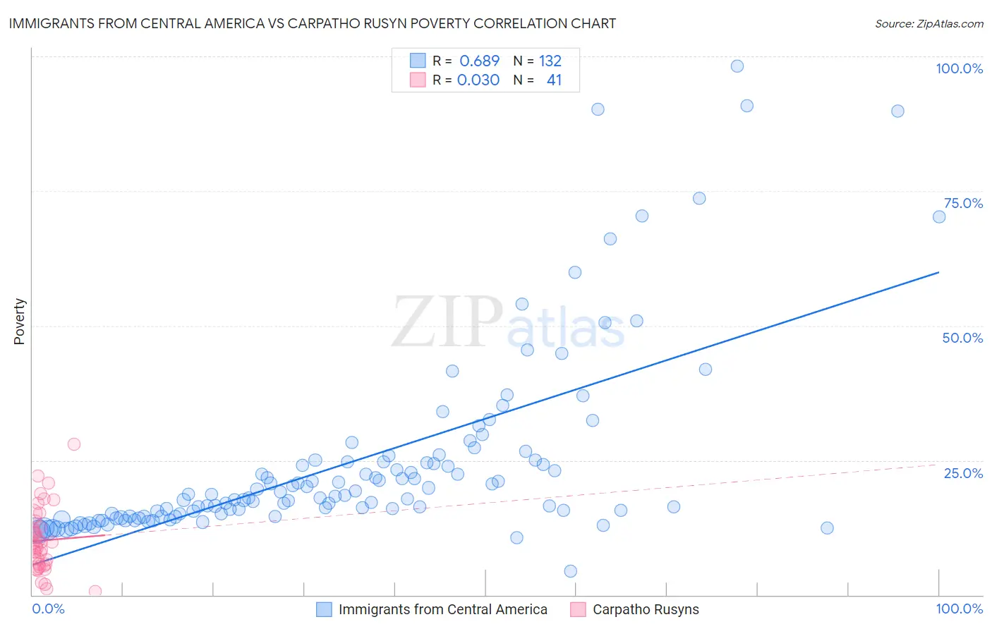 Immigrants from Central America vs Carpatho Rusyn Poverty