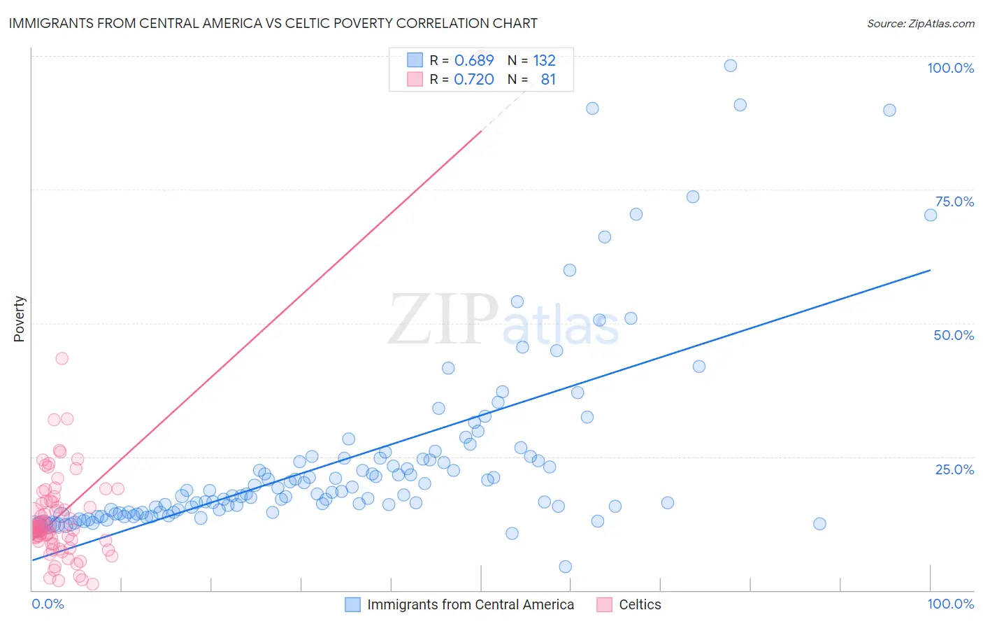 Immigrants from Central America vs Celtic Poverty