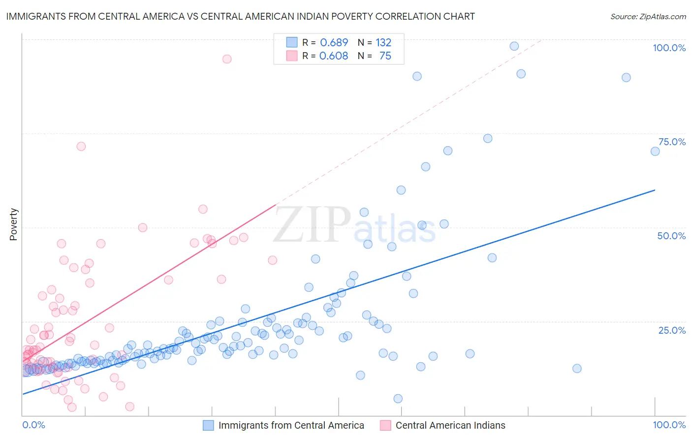 Immigrants from Central America vs Central American Indian Poverty