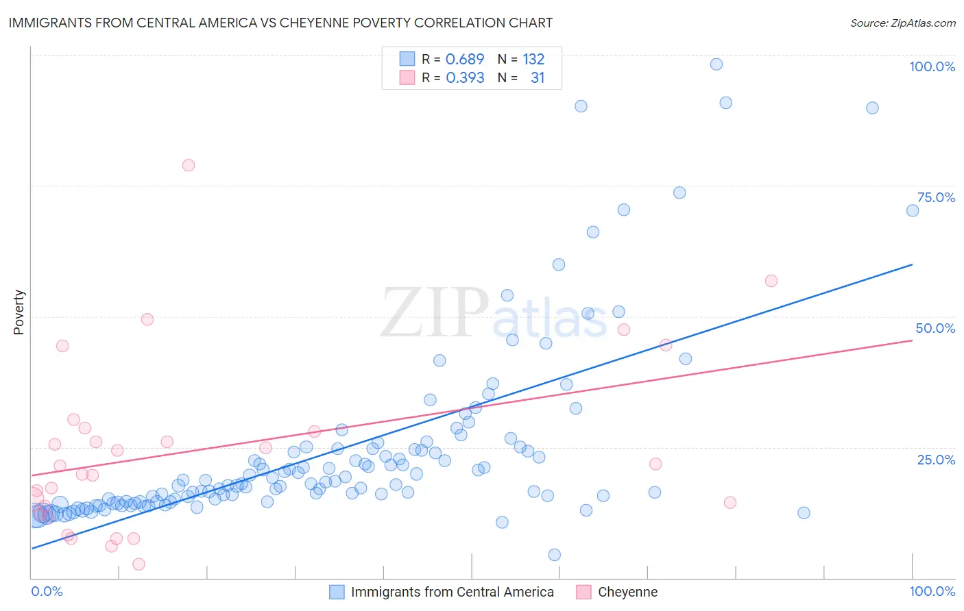 Immigrants from Central America vs Cheyenne Poverty