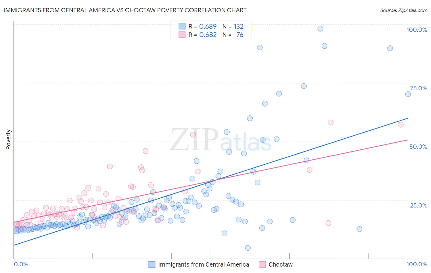 Immigrants from Central America vs Choctaw Poverty