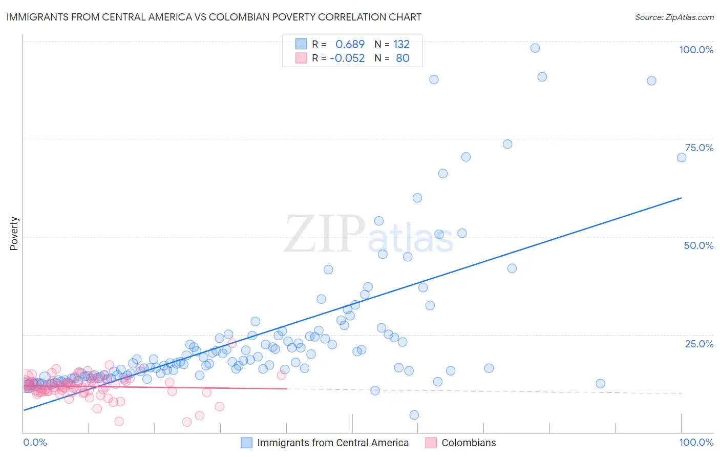 Immigrants from Central America vs Colombian Poverty