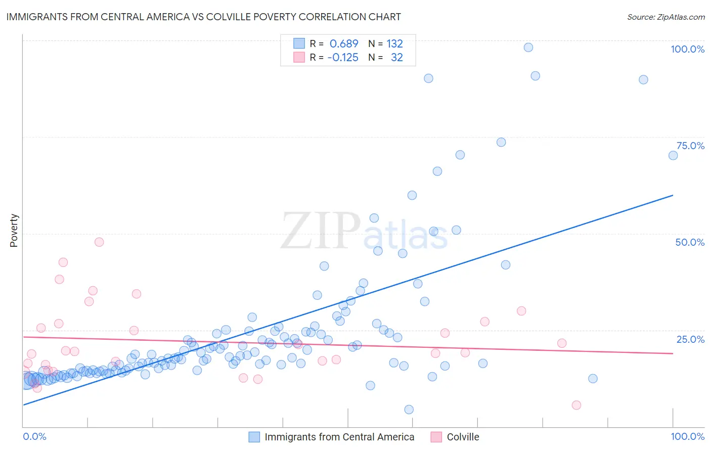 Immigrants from Central America vs Colville Poverty