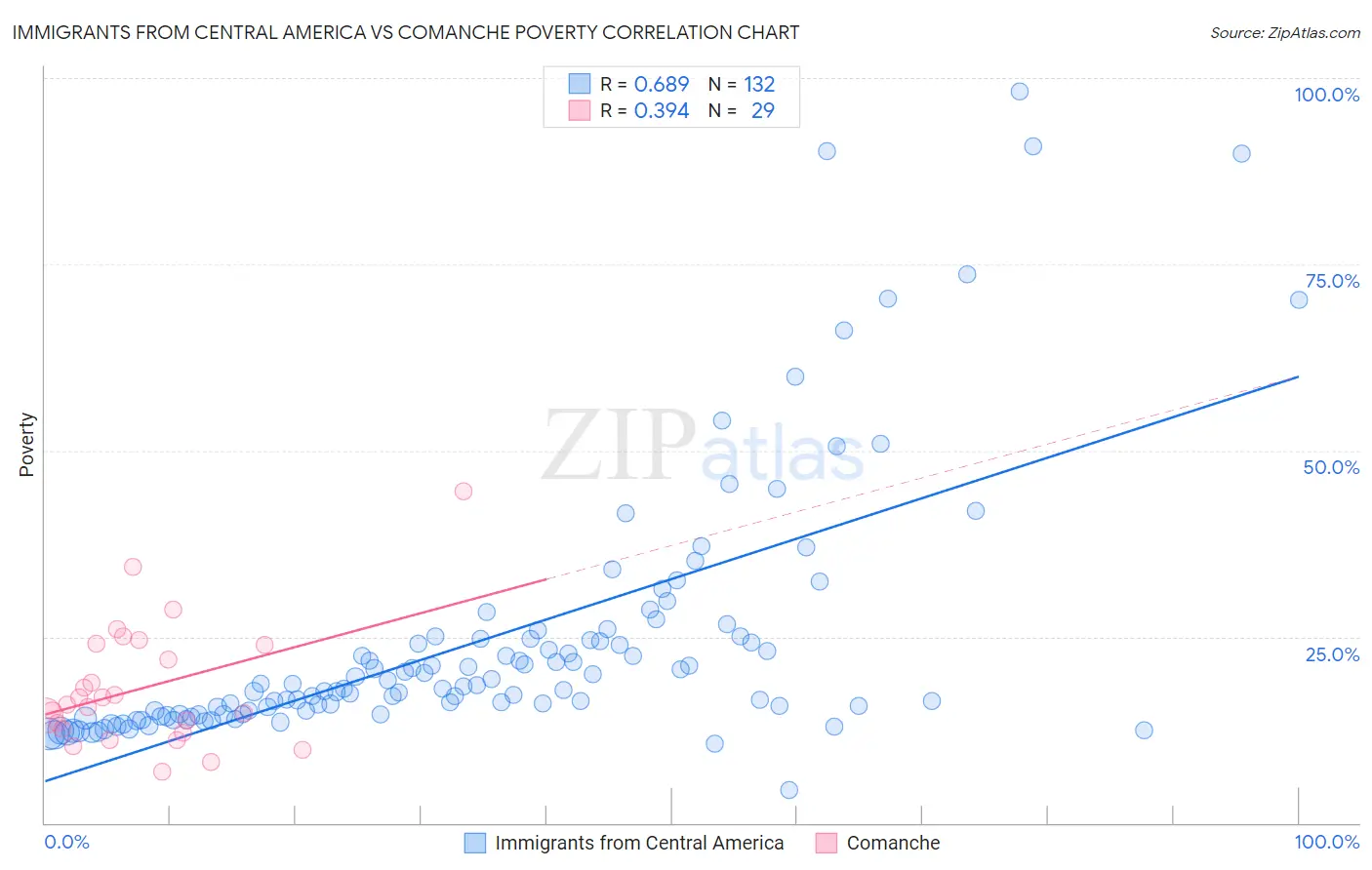 Immigrants from Central America vs Comanche Poverty