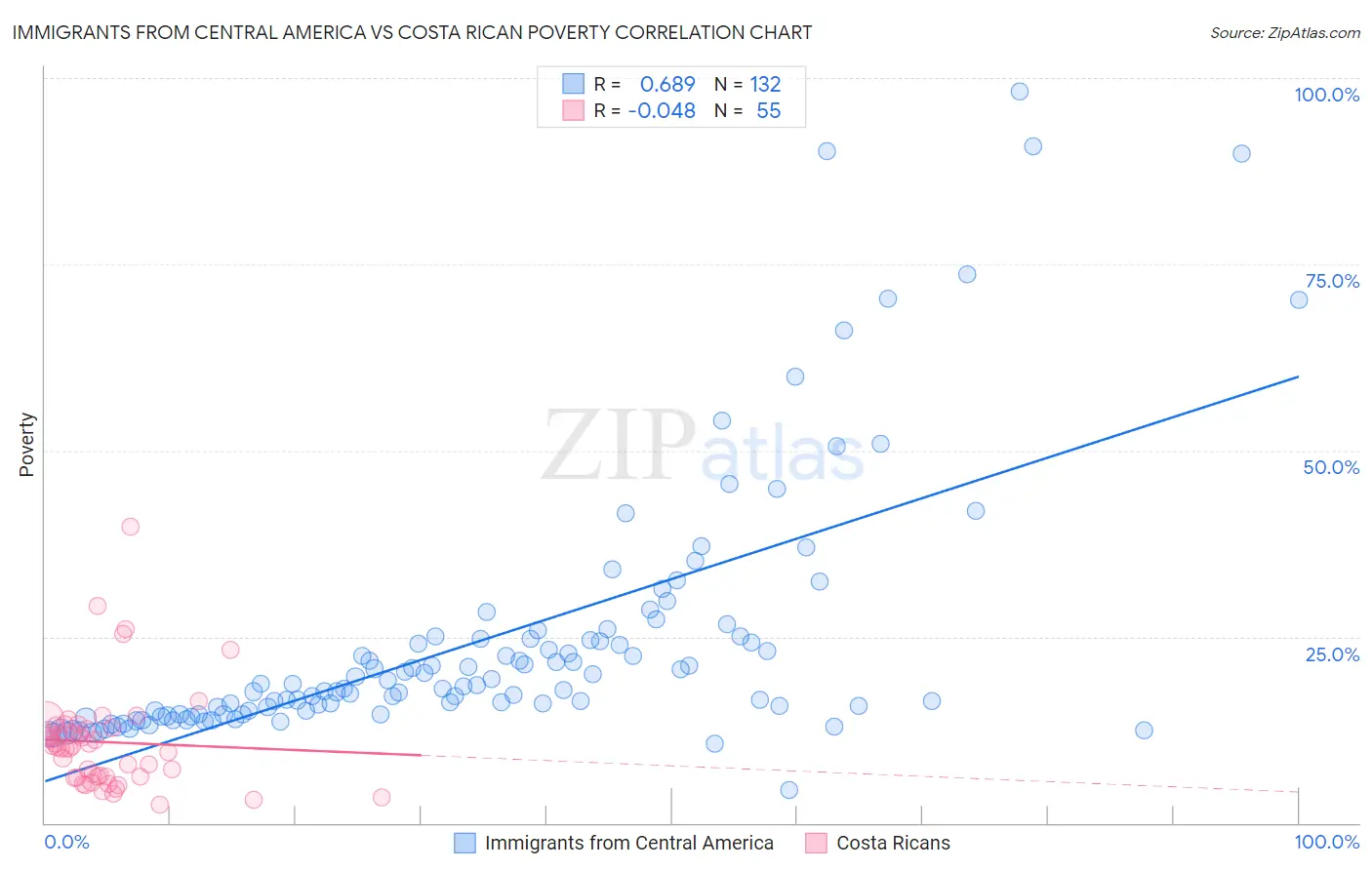 Immigrants from Central America vs Costa Rican Poverty
