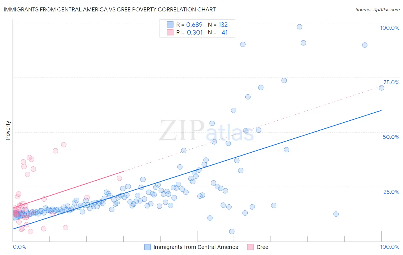 Immigrants from Central America vs Cree Poverty