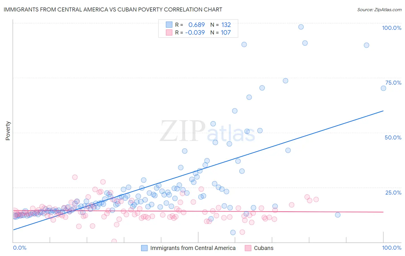 Immigrants from Central America vs Cuban Poverty