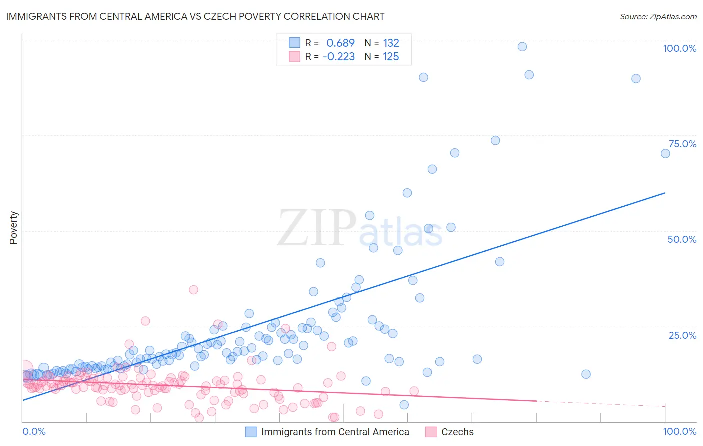 Immigrants from Central America vs Czech Poverty