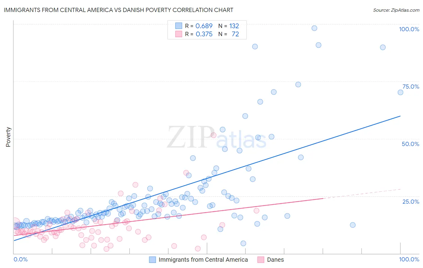 Immigrants from Central America vs Danish Poverty