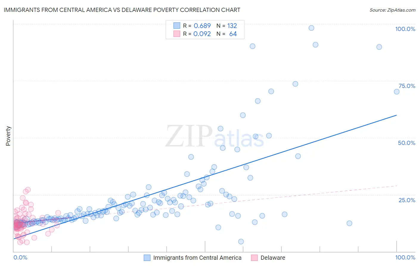 Immigrants from Central America vs Delaware Poverty