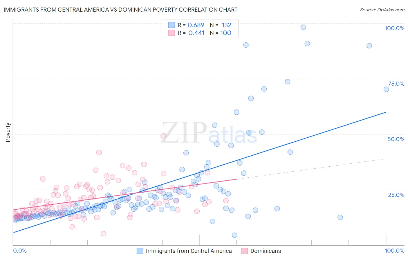 Immigrants from Central America vs Dominican Poverty