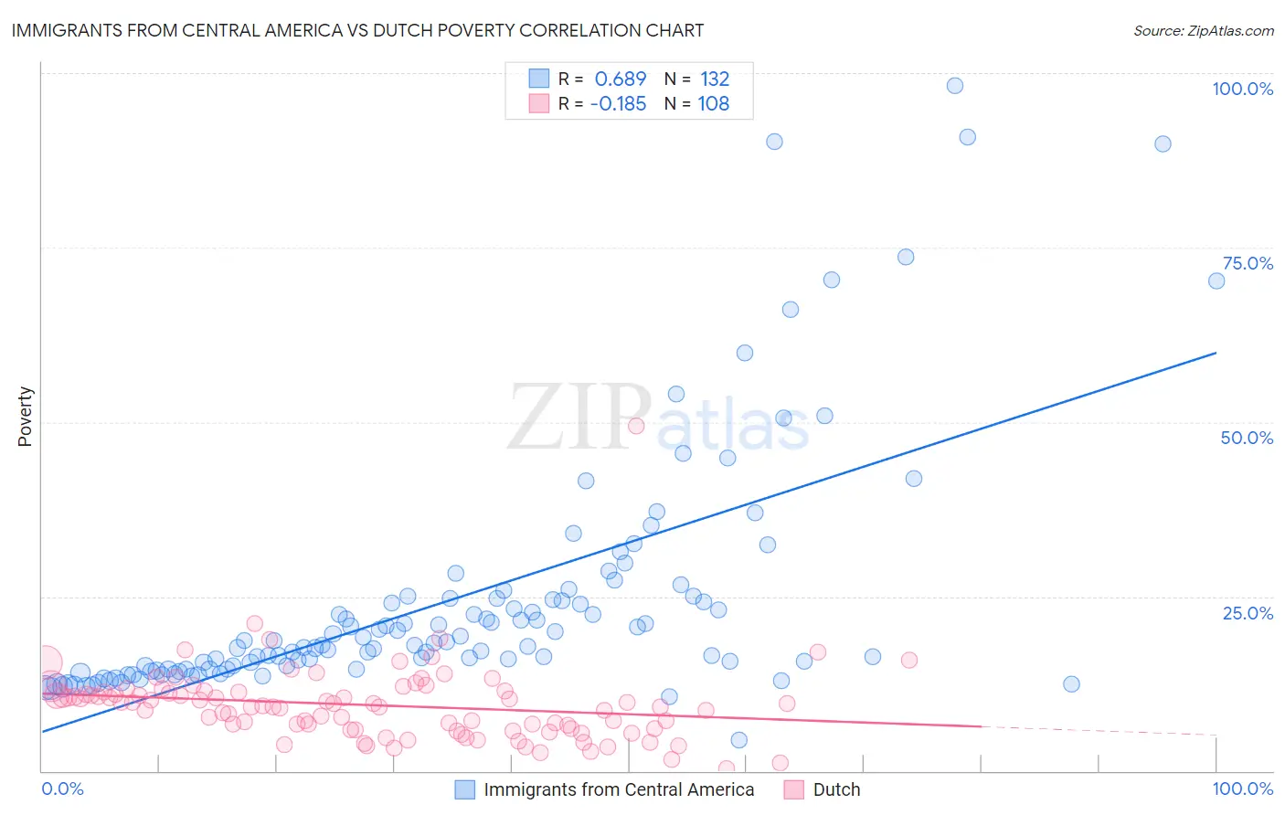 Immigrants from Central America vs Dutch Poverty