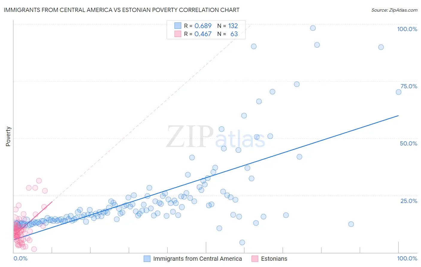 Immigrants from Central America vs Estonian Poverty