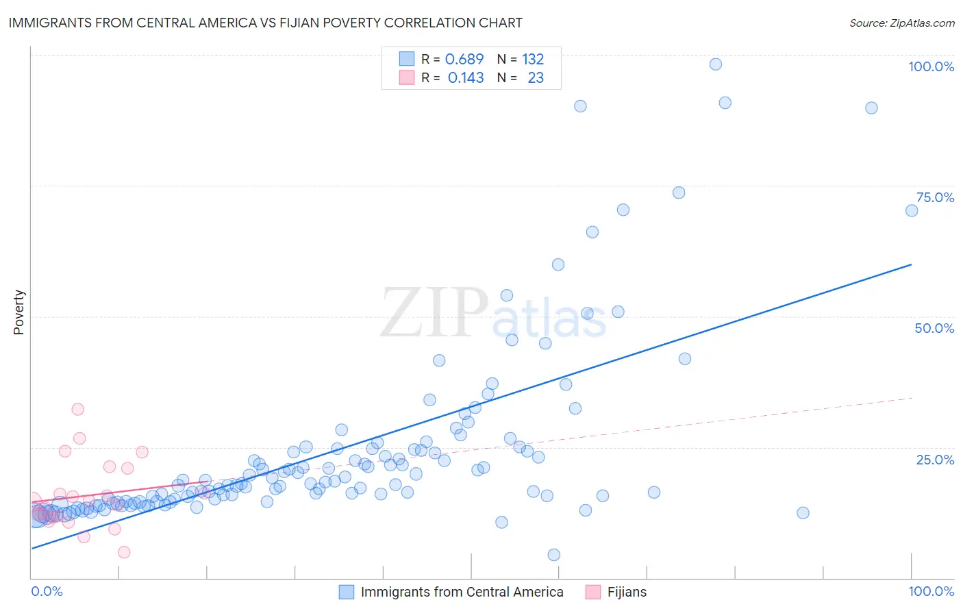 Immigrants from Central America vs Fijian Poverty